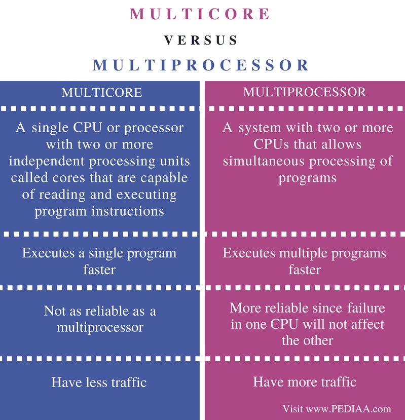 Difference-Between-Multicore-and-Multiprocessor-Comparison-Summary-1.jpg